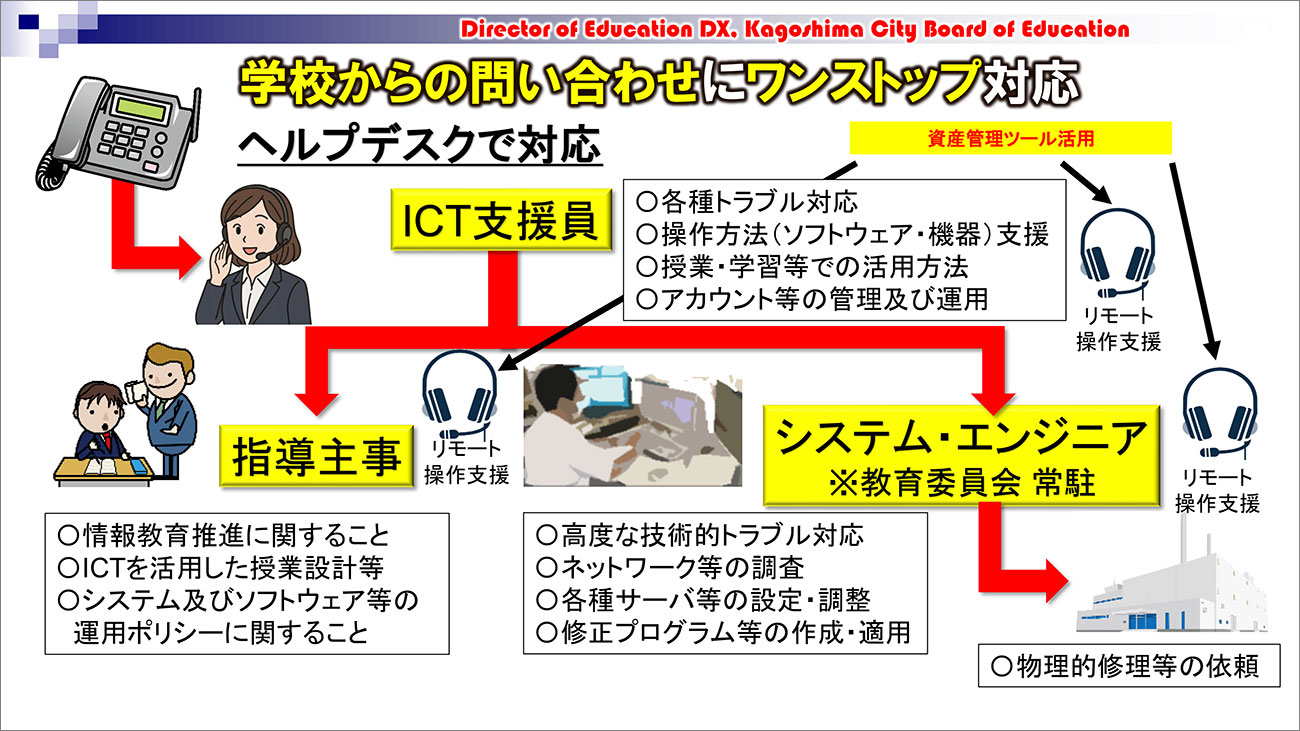 学校からの問い合わせにワンストップで対応