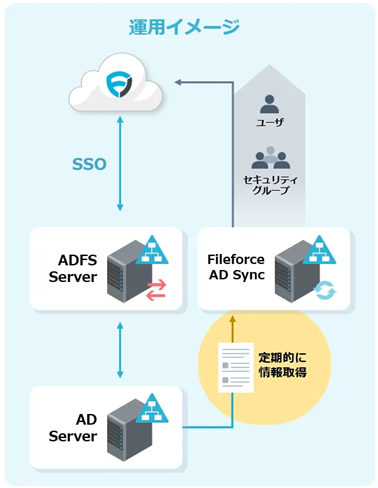 「Fileforce」のActive Directory連携機能を活用した運用イメージ