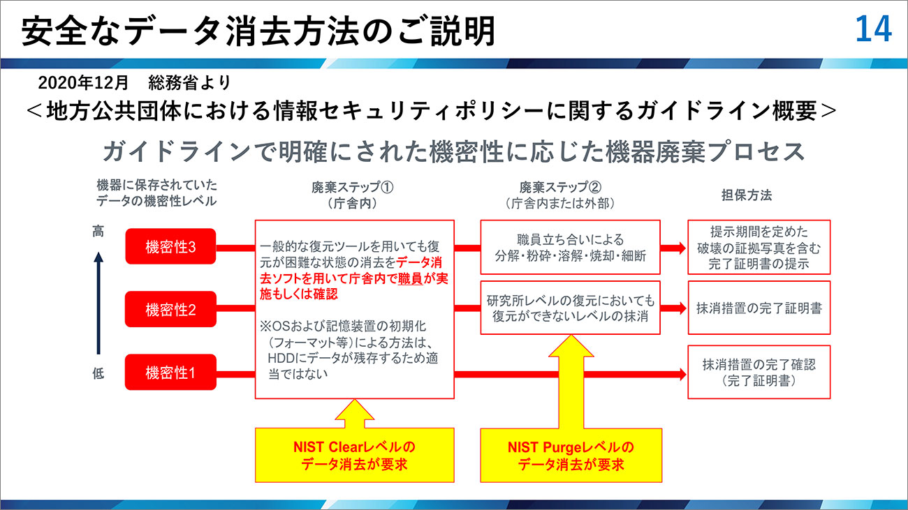 「地方公共団体における情報セキュリティポリシーに関するガイドライン」で明確にされた、機密性に応じた機器廃棄プロセス