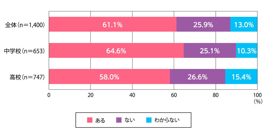 近年の夏の暑さが原因で、生徒が授業中や登下校中に体調不良になったことがあるか