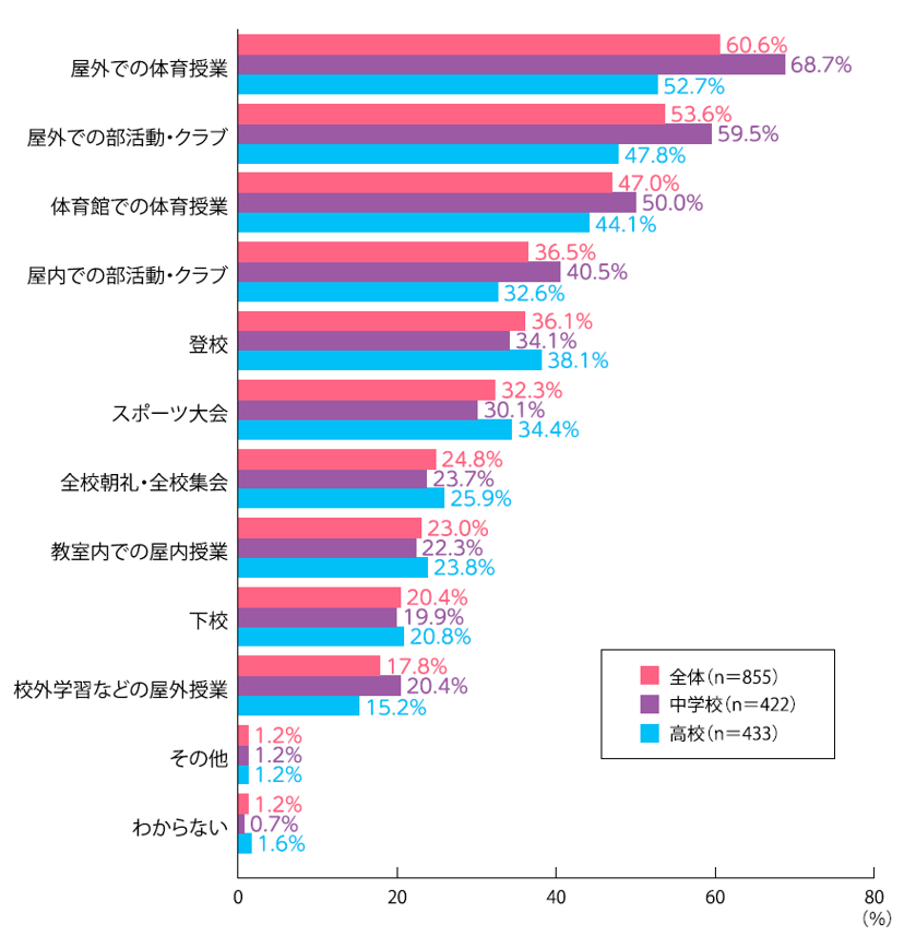 生徒が授業中や登下校中に、夏の暑さが原因で体調不良になったのは、どのような学校活動のときか