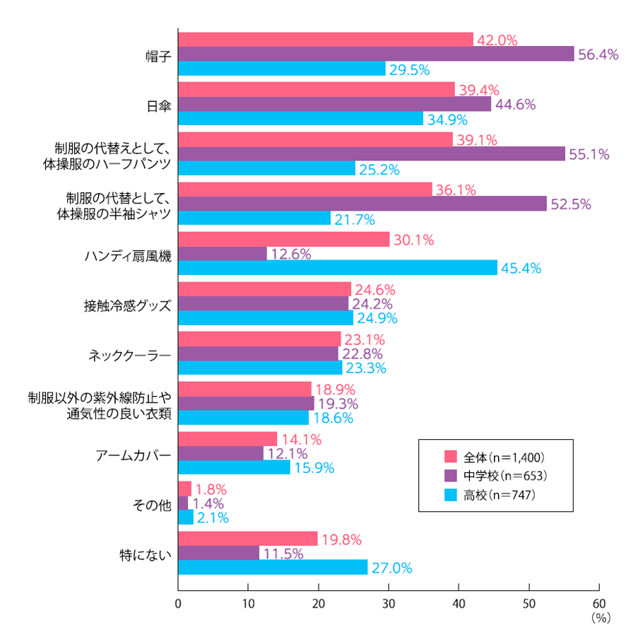 熱中症対策として、学校で通学・授業のときに使用を許可しているもの