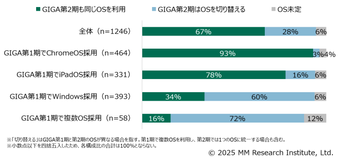 GIGA第2期でのOS切り替え有無
