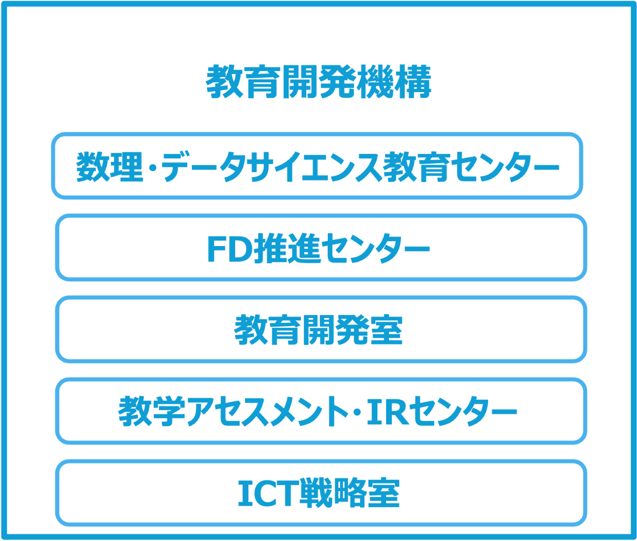 組織構成