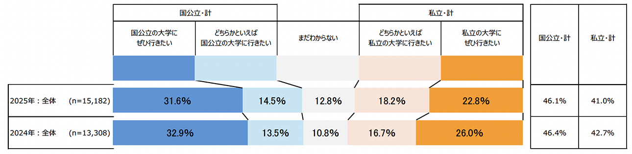 国公立の大学に進学することをどのように考えているか