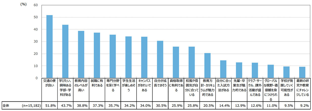 進学する学校を選ぶ際に、どのようなことを重視するか