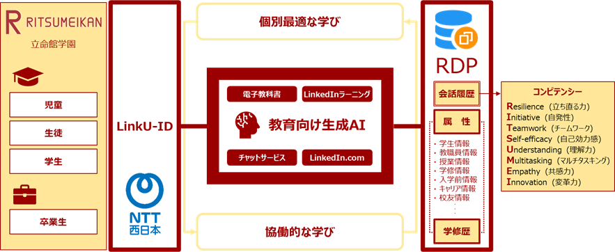 立命館とNTT西日本が共同開発する教育向け生成AIサービスのイメージ