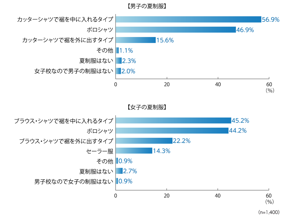 自身の勤務している中学・高校で採用されている夏制服のタイプ
