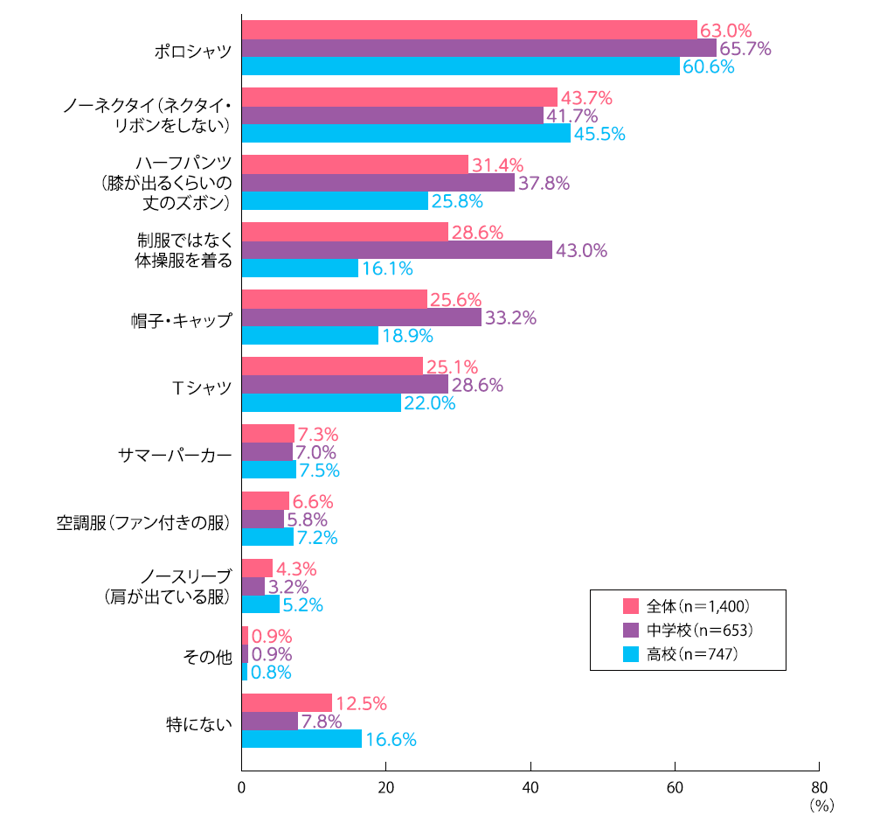 クールビズや熱中症対策によいと思う生徒の夏制服のスタイル