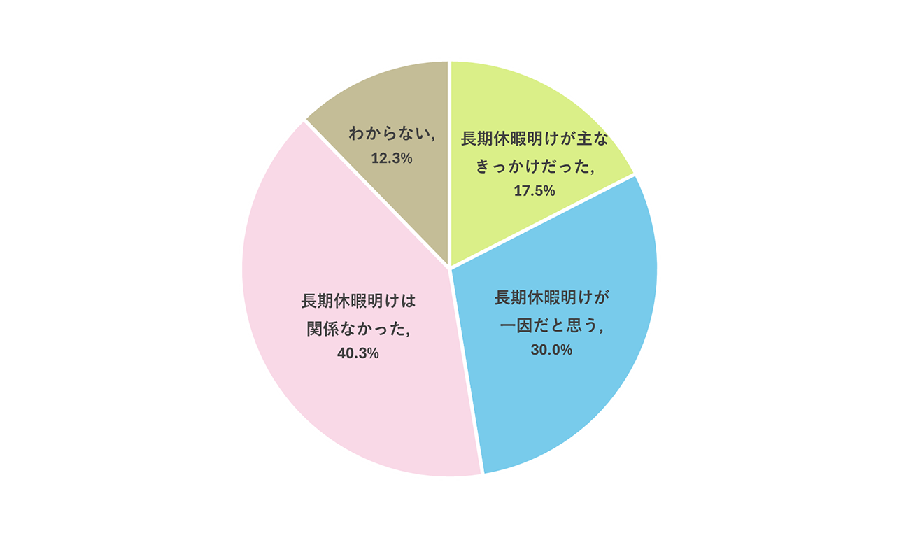 自身の子どもが不登校になったきっかけとして、ゴールデンウィークや夏休みといった長期休暇明けが影響したと感じるか