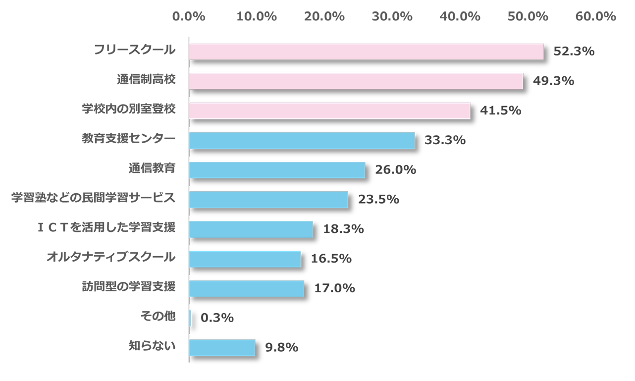 不登校の子どもへの「学習支援制度・手段」として、知っているもの