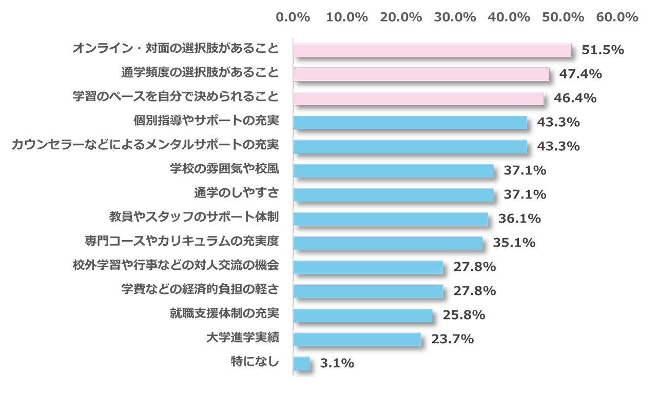 通信制高校を選ぶ際に重視するポイント