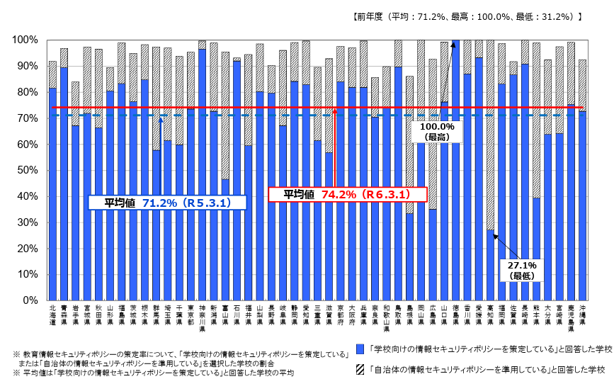 教育情報セキュリティポリシーの策定率