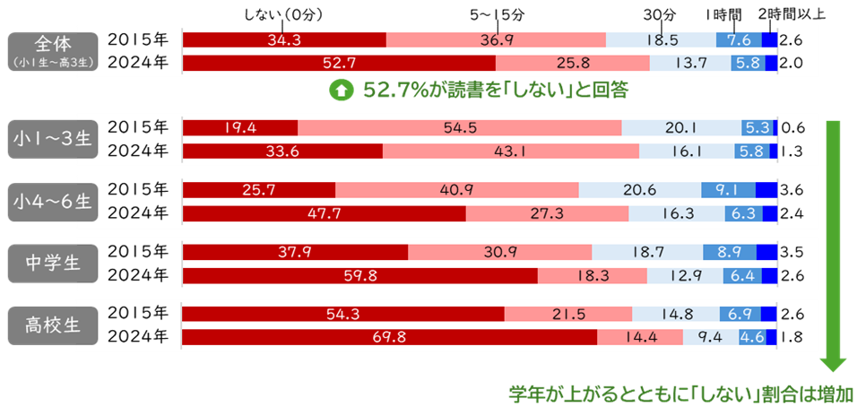 読書時間の変化(2015年、24年)