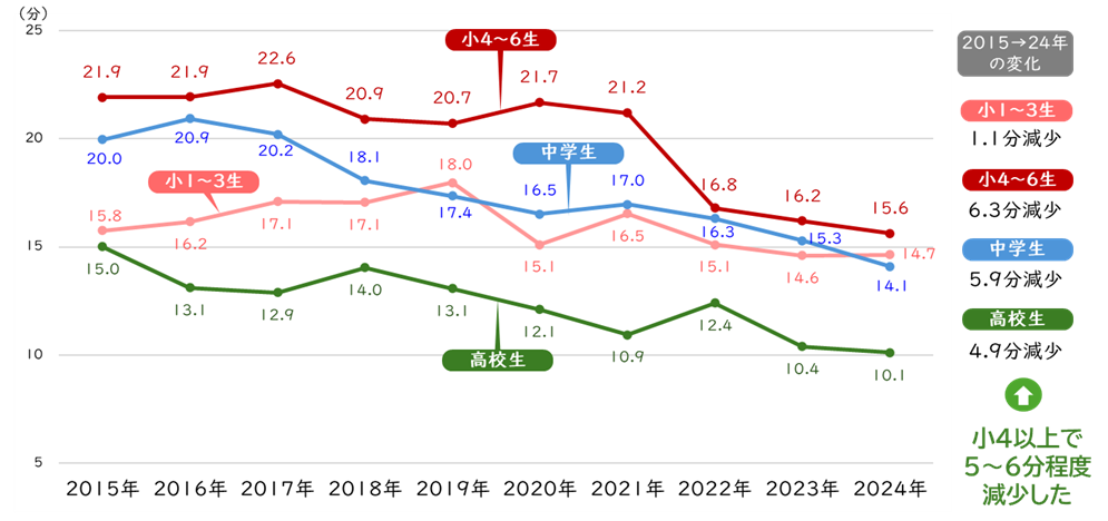 読書時間の推移(2015〜24年)