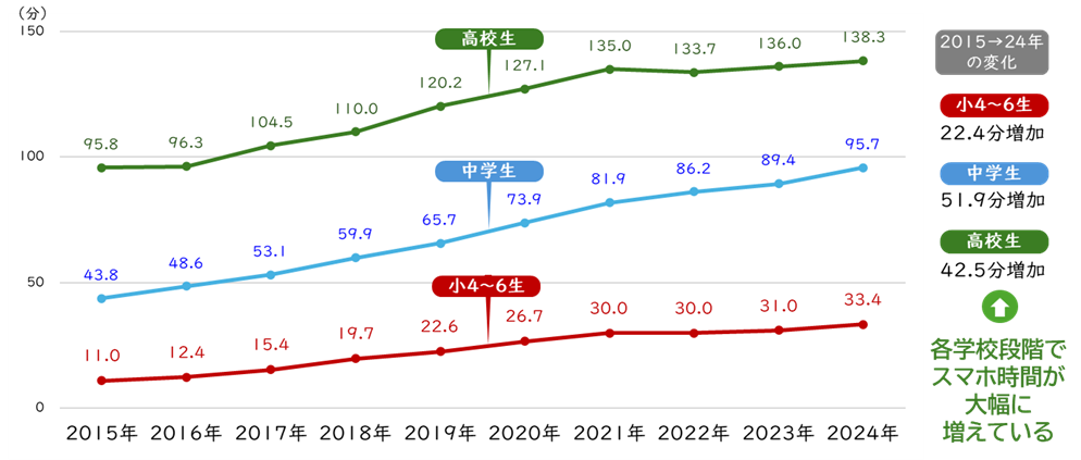 スマホ時間の推移(2015〜24年)