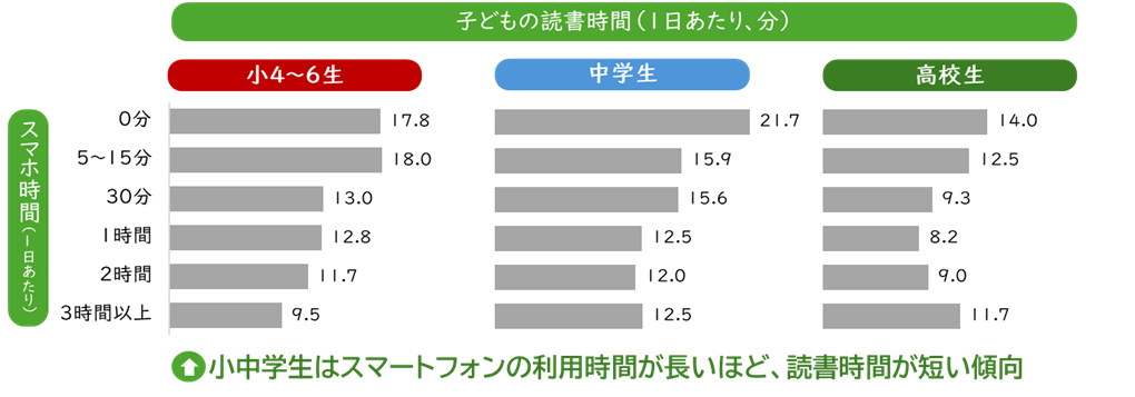 スマホ時間別の読書時間(2024年)