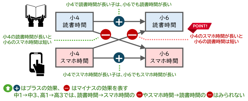 スマホ時間が読書時間に与える影響(2022〜24年)