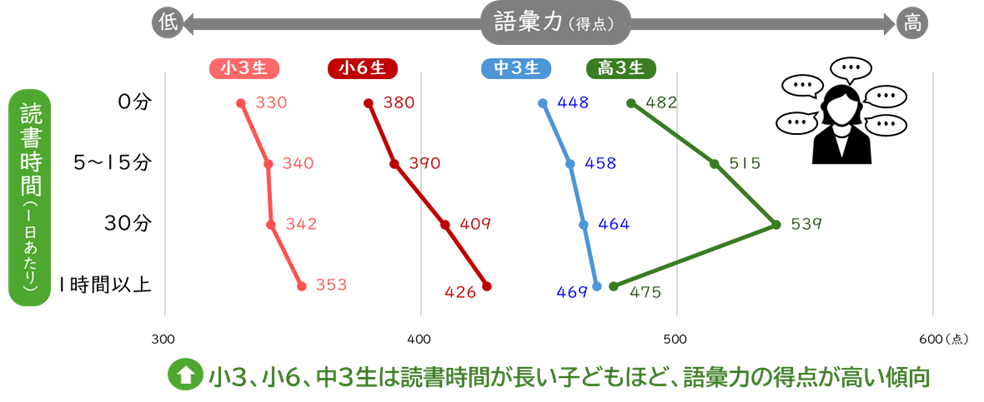 読書時間別の語彙力(2019年、22年)