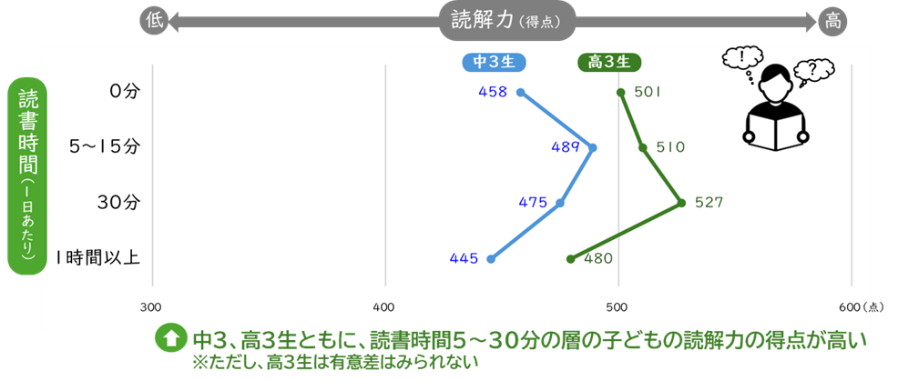 読書時間別の読解力(2022年)