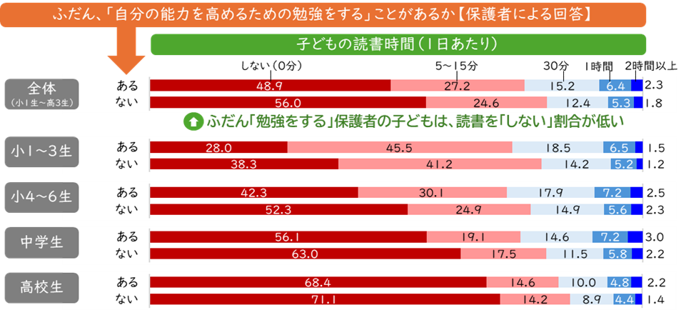 保護者の学びの機会別の子どもの読書時間(2024年)