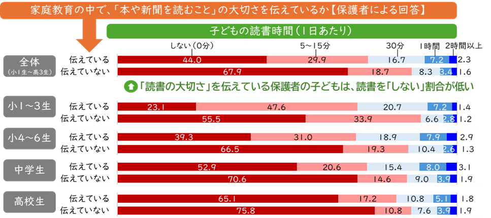 読書の大切さを伝える機会別の子どもの読書時間(2024年)