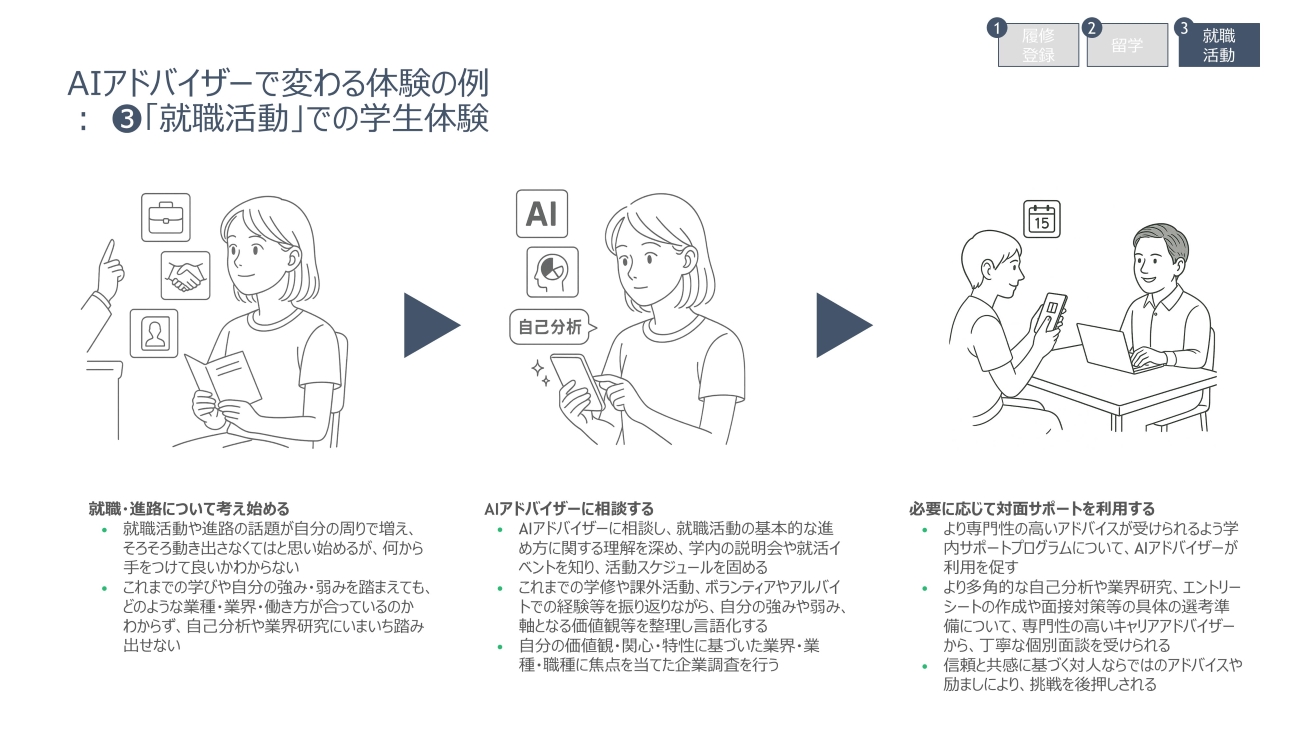 「就職活動」での学生体験