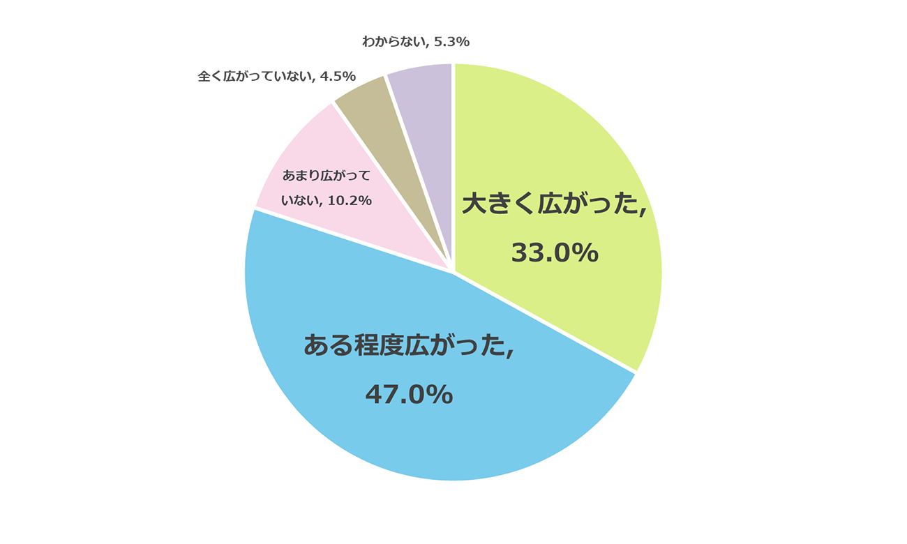 私立高校授業料実質無償化制度の導入によって、志望校の選択肢は広がったか