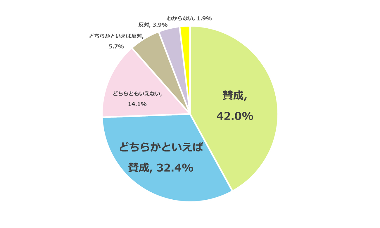私立高校授業料実質無償化制度に対する賛否