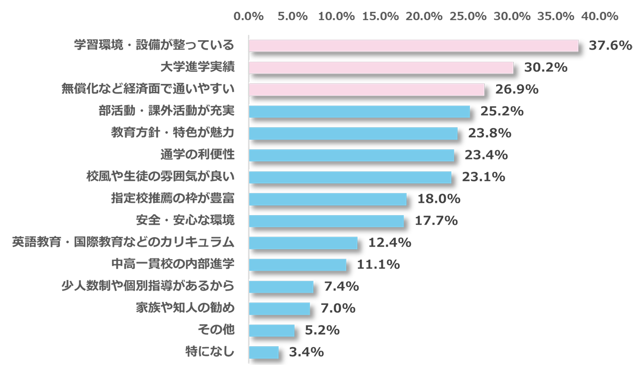 自身の子どもが私立高校を志望するおもな理由