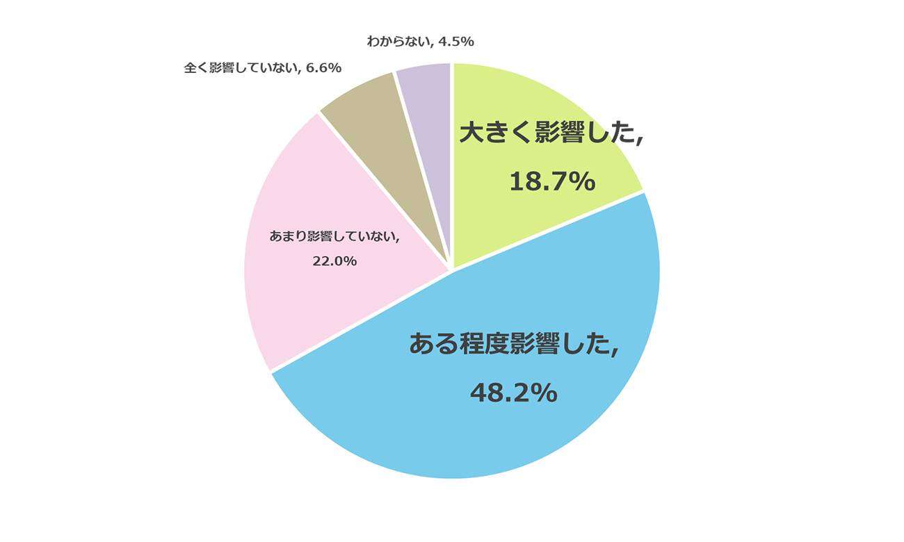 私立高校授業料実質無償化制度の導入が、自身の子どもの志望校選びにどの程度影響したか