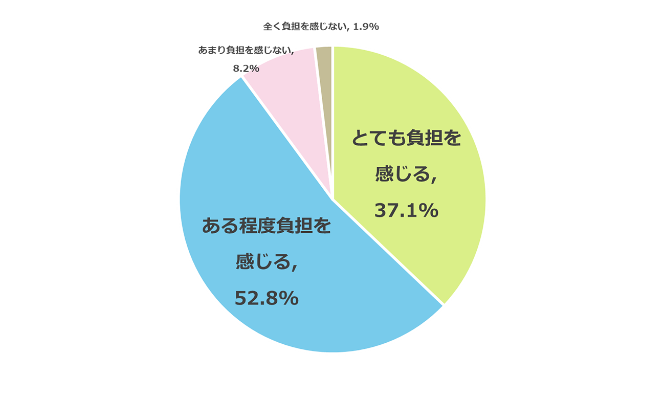 授業料が実質無償化された場合でも、授業料以外の費用(入学金・教材費・制服代・交通費など)に負担を感じるか