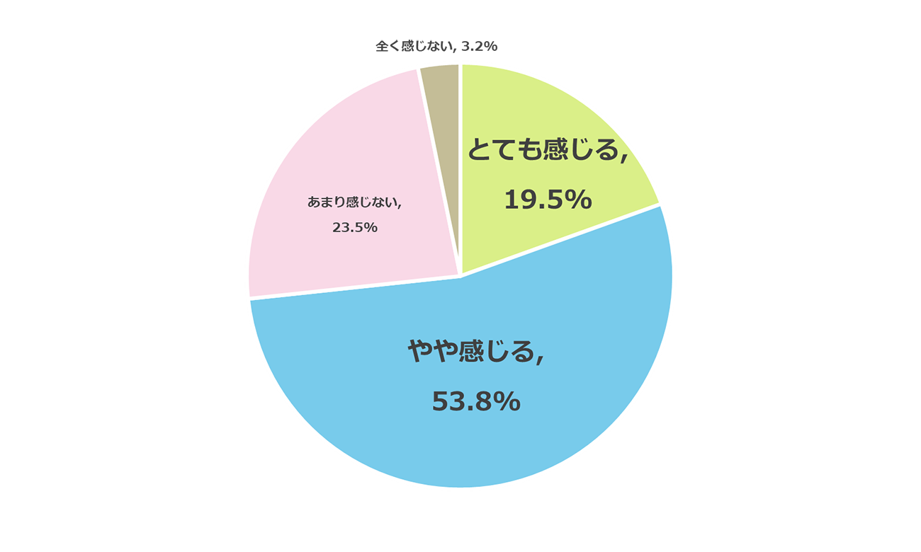 私立高校授業料実質無償化制度の導入にともなう、私立高校における入試難易度・競争率の変化に不安や懸念を感じるか