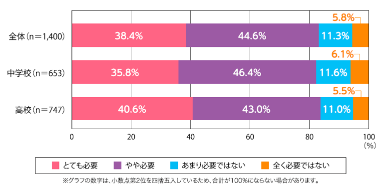 生徒が部活動に取り組むことは必要なことだと思うか