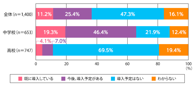 自身の勤務する学校において「部活動の地域移行」が導入されているか