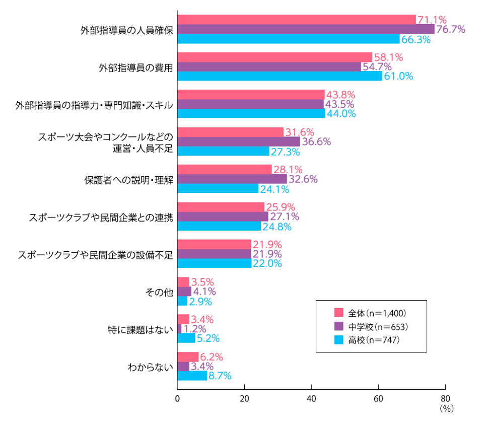 「部活動の地域移行」の課題はどのようなことだと思うか