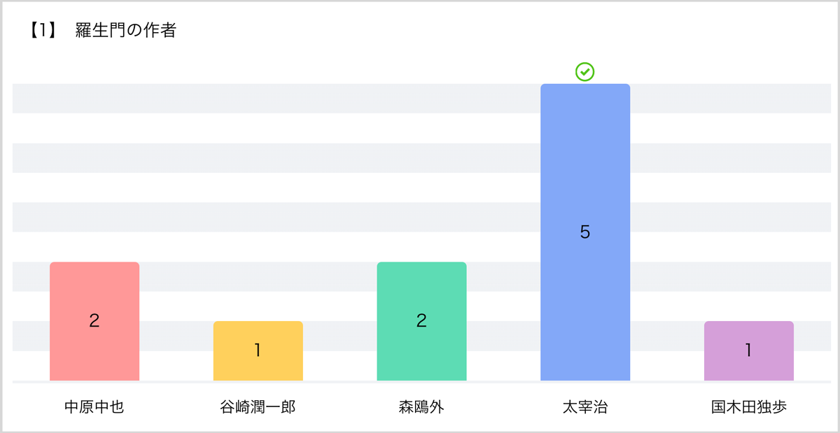 ロイロノート スクールの機能 テストカード について学べるオンライン研修が7月30日と8月日に開催 Edtechzine エドテックジン